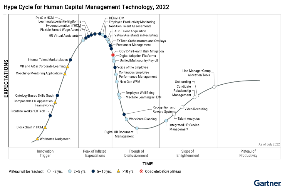2022 GartnerHype Cycle for Human Capital Management Technology